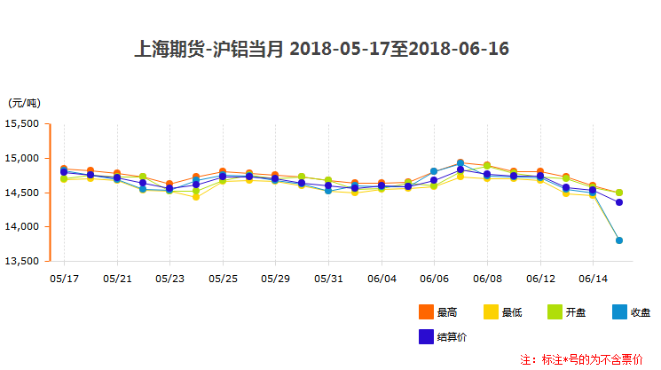 滬鋁當月鋁錠價