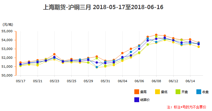 滬銅三月價格趨勢