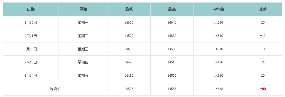 長江現貨鋁錠價格