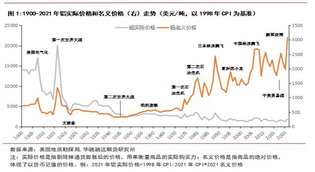 鋁價