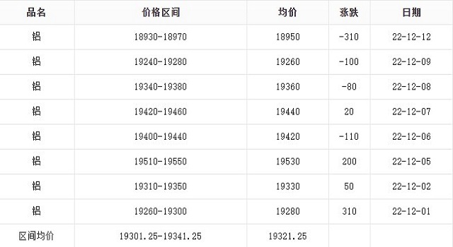 12月鋁價