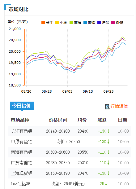10鋁價數據