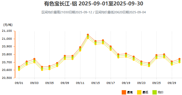 9月鋁價曲線圖