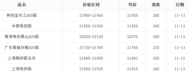2025年11月13日鋁錠報價表